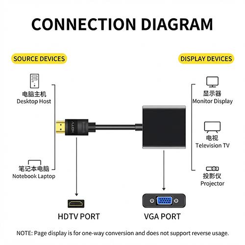 JiNGHUA JH-Z135 HDMI to VGA Converter 1080P HDTV to VGA Adapter Cable for Desktop and Laptop - Image 2